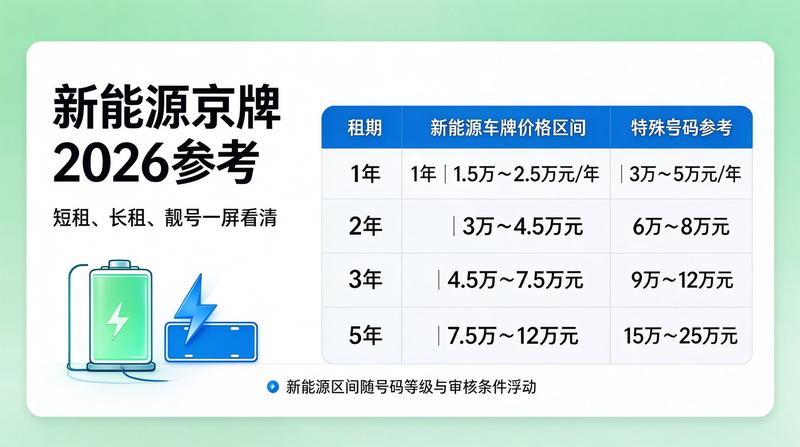 新能源汽车牌照发展